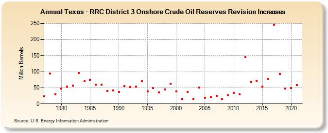 Texas - RRC District 3 Onshore Crude Oil Reserves Revision Increases (Million Barrels)