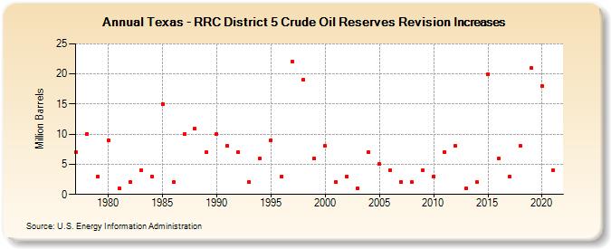 Texas - RRC District 5 Crude Oil Reserves Revision Increases (Million Barrels)