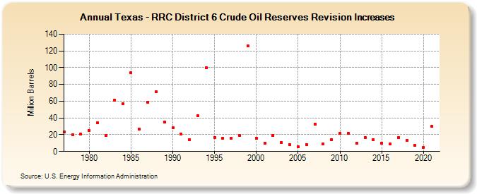 Texas - RRC District 6 Crude Oil Reserves Revision Increases (Million Barrels)