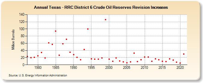 Texas - RRC District 6 Crude Oil Reserves Revision Increases (Million Barrels)