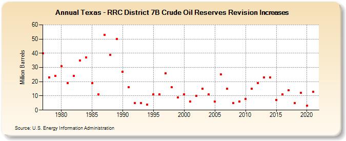 Texas - RRC District 7B Crude Oil Reserves Revision Increases (Million Barrels)