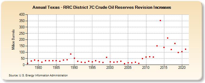 Texas - RRC District 7C Crude Oil Reserves Revision Increases (Million Barrels)