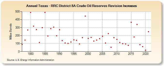 Texas - RRC District 8A Crude Oil Reserves Revision Increases (Million Barrels)