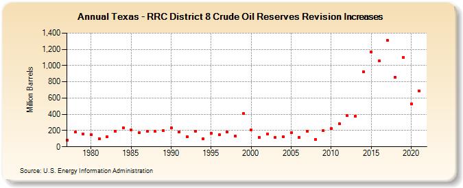 Texas - RRC District 8 Crude Oil Reserves Revision Increases (Million Barrels)