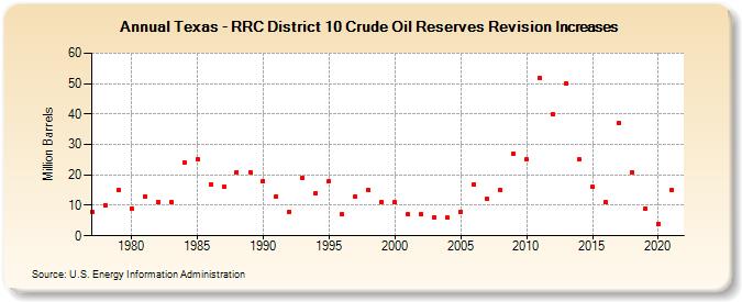 Texas - RRC District 10 Crude Oil Reserves Revision Increases (Million Barrels)