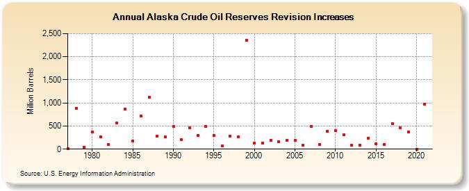Alaska Crude Oil Reserves Revision Increases (Million Barrels)
