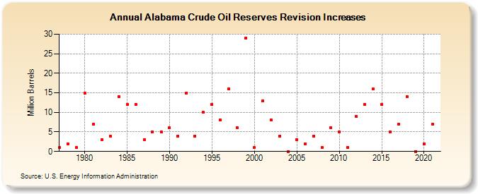 Alabama Crude Oil Reserves Revision Increases (Million Barrels)