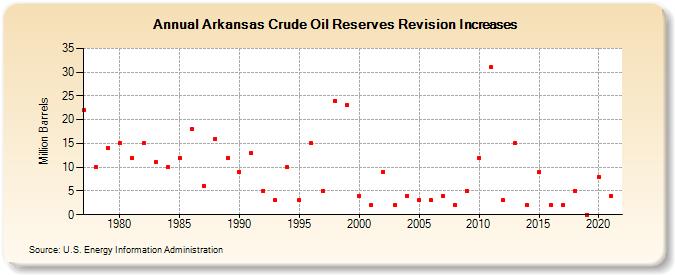 Arkansas Crude Oil Reserves Revision Increases (Million Barrels)