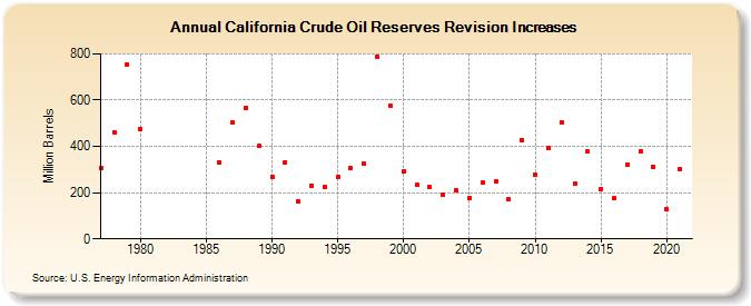 California Crude Oil Reserves Revision Increases (Million Barrels)
