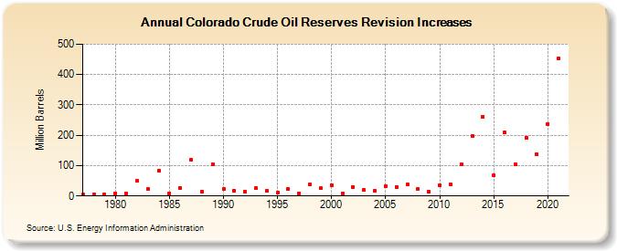 Colorado Crude Oil Reserves Revision Increases (Million Barrels)