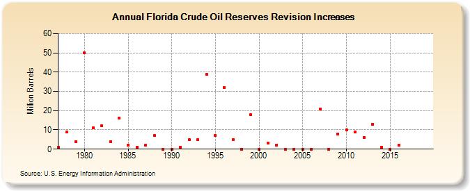 Florida Crude Oil Reserves Revision Increases (Million Barrels)