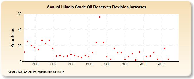 Illinois Crude Oil Reserves Revision Increases (Million Barrels)