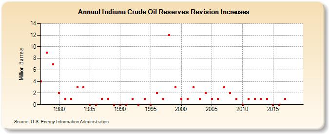 Indiana Crude Oil Reserves Revision Increases (Million Barrels)