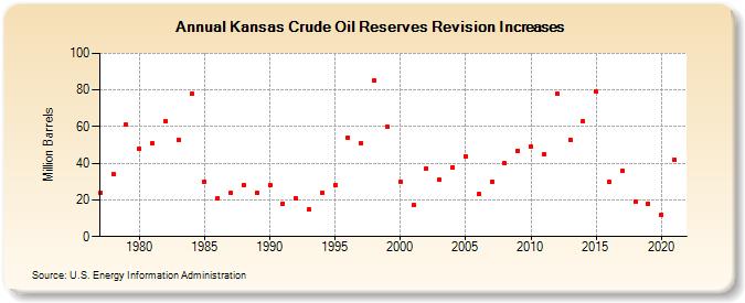 Kansas Crude Oil Reserves Revision Increases (Million Barrels)