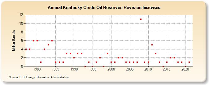 Kentucky Crude Oil Reserves Revision Increases (Million Barrels)