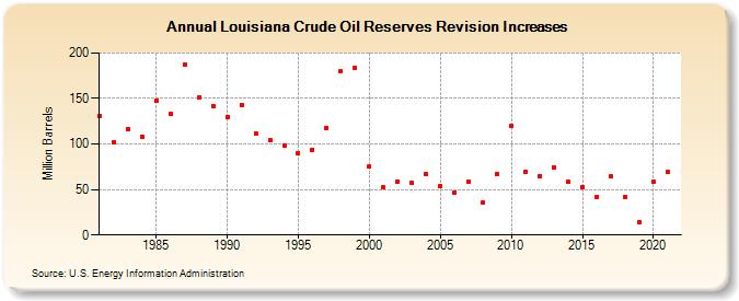 Louisiana Crude Oil Reserves Revision Increases (Million Barrels)