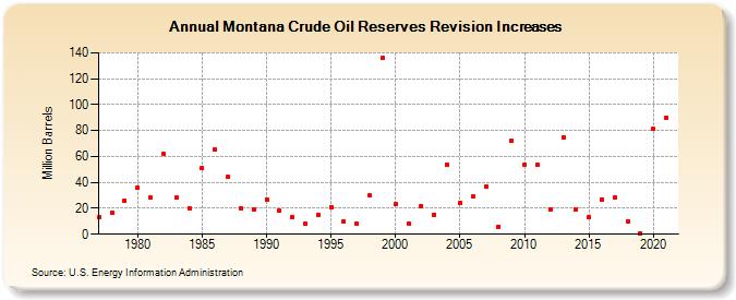 Montana Crude Oil Reserves Revision Increases (Million Barrels)