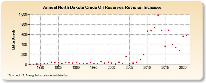 North Dakota Crude Oil Reserves Revision Increases (Million Barrels)