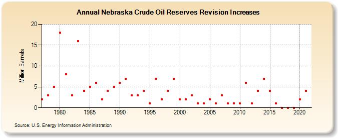 Nebraska Crude Oil Reserves Revision Increases (Million Barrels)