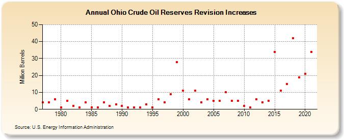 Ohio Crude Oil Reserves Revision Increases (Million Barrels)