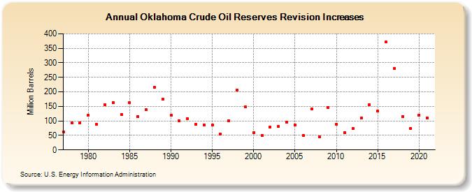 Oklahoma Crude Oil Reserves Revision Increases (Million Barrels)