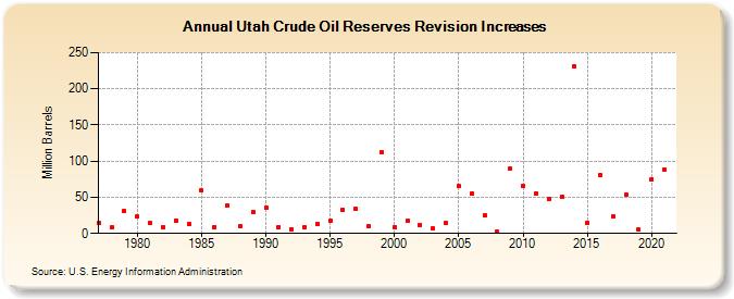 Utah Crude Oil Reserves Revision Increases (Million Barrels)