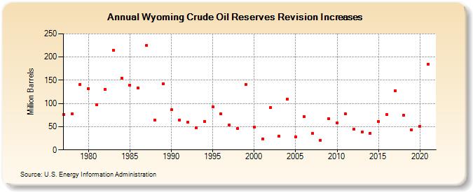 Wyoming Crude Oil Reserves Revision Increases (Million Barrels)