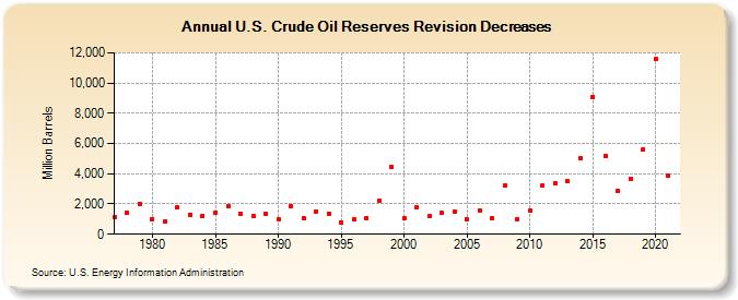 U.S. Crude Oil Reserves Revision Decreases (Million Barrels)