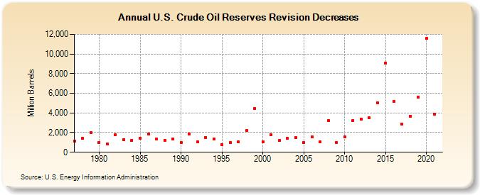 U.S. Crude Oil Reserves Revision Decreases (Million Barrels)