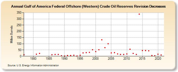Gulf of America Federal Offshore (Western) Crude Oil Reserves Revision Decreases (Million Barrels)