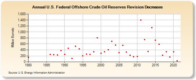 U.S. Federal Offshore Crude Oil Reserves Revision Decreases (Million Barrels)