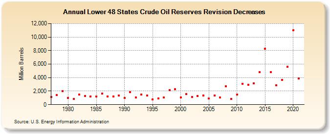Lower 48 States Crude Oil Reserves Revision Decreases (Million Barrels)