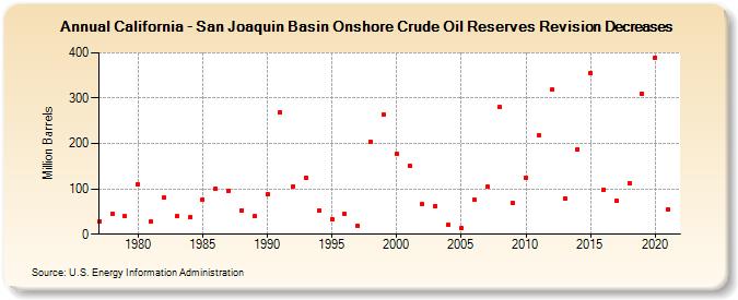 California - San Joaquin Basin Onshore Crude Oil Reserves Revision Decreases (Million Barrels)