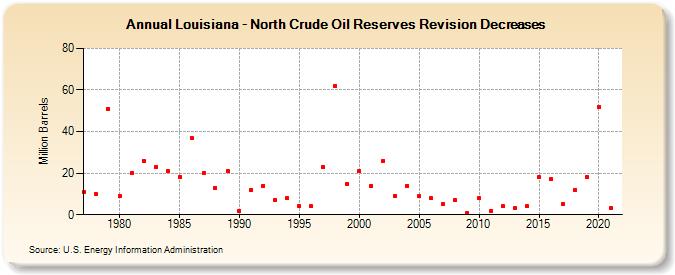 Louisiana - North Crude Oil Reserves Revision Decreases (Million Barrels)