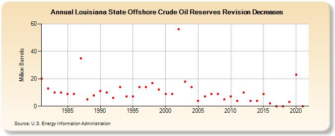 Louisiana State Offshore Crude Oil Reserves Revision Decreases (Million Barrels)