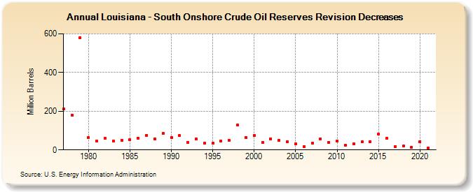 Louisiana - South Onshore Crude Oil Reserves Revision Decreases (Million Barrels)