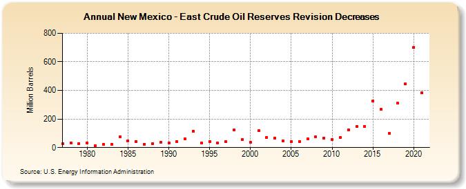 New Mexico - East Crude Oil Reserves Revision Decreases (Million Barrels)
