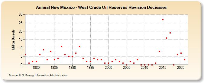 New Mexico - West Crude Oil Reserves Revision Decreases (Million Barrels)