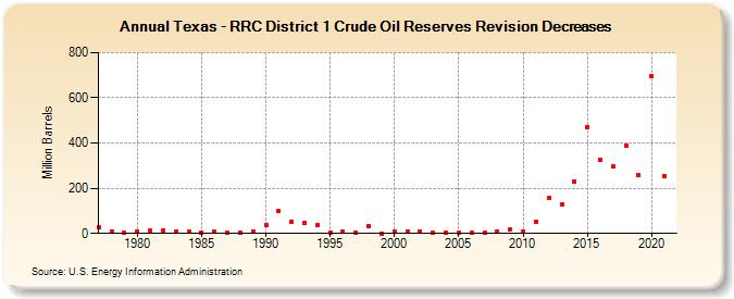 Texas - RRC District 1 Crude Oil Reserves Revision Decreases (Million Barrels)