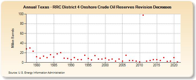 Texas - RRC District 4 Onshore Crude Oil Reserves Revision Decreases (Million Barrels)
