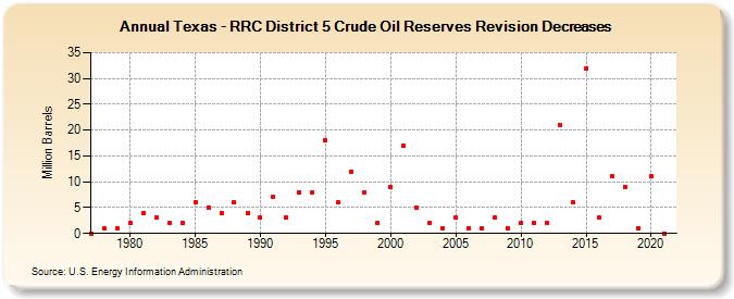 Texas - RRC District 5 Crude Oil Reserves Revision Decreases (Million Barrels)