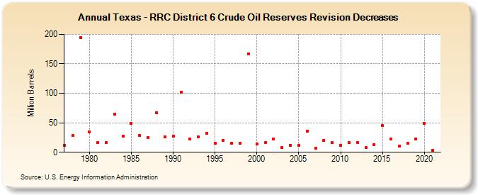 Texas - RRC District 6 Crude Oil Reserves Revision Decreases (Million Barrels)