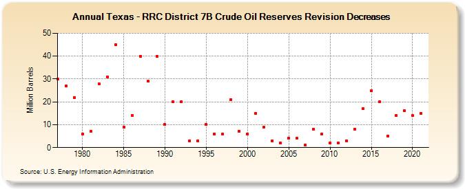 Texas - RRC District 7B Crude Oil Reserves Revision Decreases (Million Barrels)