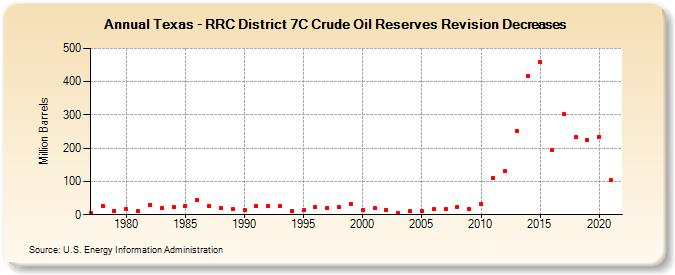Texas - RRC District 7C Crude Oil Reserves Revision Decreases (Million Barrels)