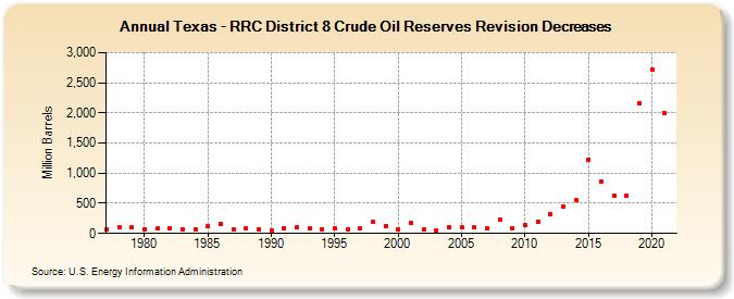 Texas - RRC District 8 Crude Oil Reserves Revision Decreases (Million Barrels)