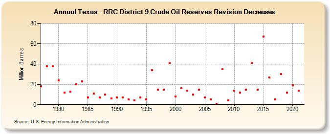 Texas - RRC District 9 Crude Oil Reserves Revision Decreases (Million Barrels)