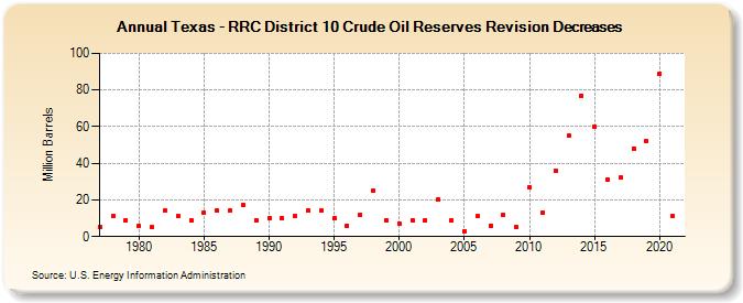 Texas - RRC District 10 Crude Oil Reserves Revision Decreases (Million Barrels)