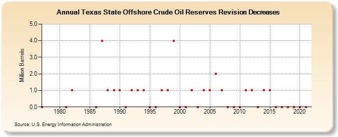 Texas State Offshore Crude Oil Reserves Revision Decreases (Million Barrels)