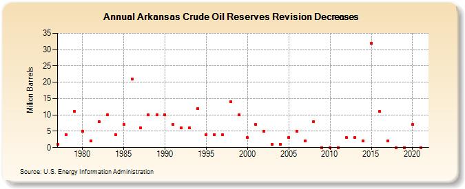 Arkansas Crude Oil Reserves Revision Decreases (Million Barrels)