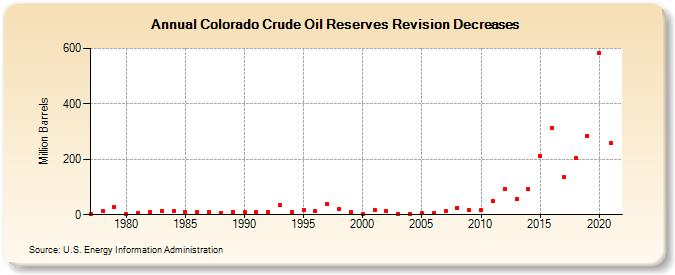 Colorado Crude Oil Reserves Revision Decreases (Million Barrels)